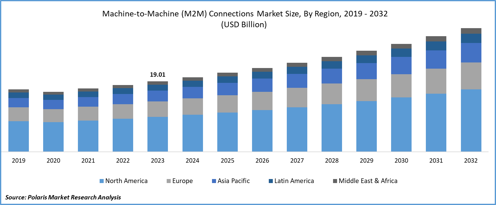 Machine-to-Machine (M2M) Connections Market Size